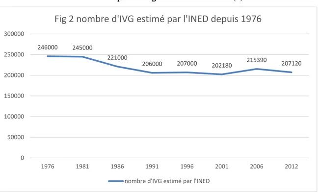 Fig 2 nombre d'IVG estimé par l'INED depuis 1976