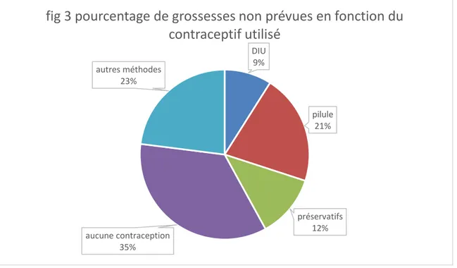 fig 3 pourcentage de grossesses non prévues en fonction du  contraceptif utilisé