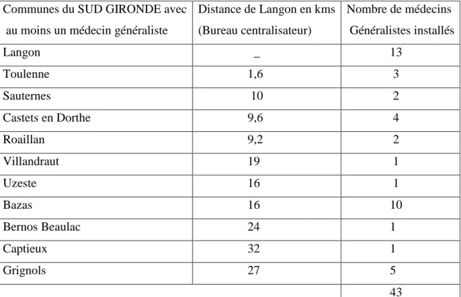 Tableau 1. Répartition des 43 médecins sur 11 communes du territoire  Communes du SUD GIRONDE avec 
