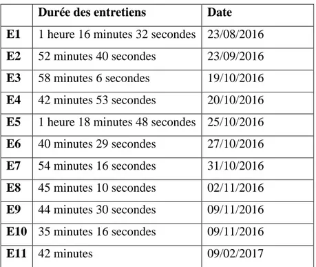 Tableau 3. Durée des entretiens 