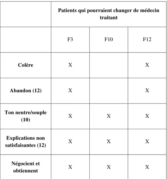 Figure 11 Résultats croisés : caractéristiques des patients pouvant changer de médecin traitant 