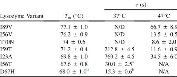 Fig. 3 a). Interestingly, when we examined the I56V, I89V, and T70N variants, we found that the ability to populate the transient intermediate species was greater for the I56V and T70N proteins, whose time constants of unfolding were similar to that of I59