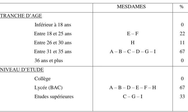 Tableau I : caractéristiques socio-démographiques des participantes rencontrées 