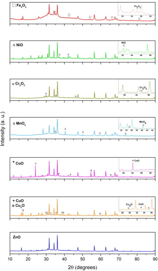 Figure 1.  XRD patterns of transition metal oxides-doped ZnO nanoparticles. In the insets are shown  reflections corresponding to the TMO dopant phase.