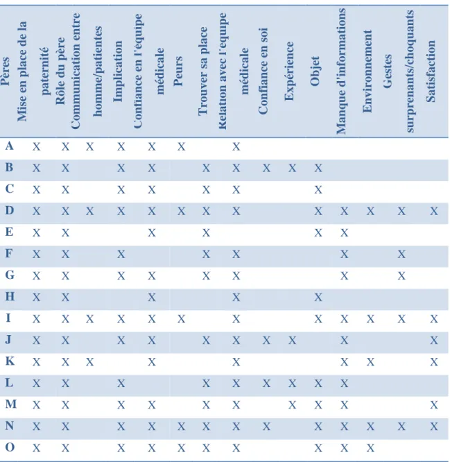 Tableau IV : thèmes retrouvés 