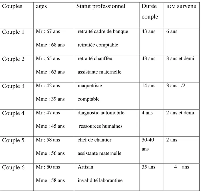 Tableau 1 : Données socio-professionnelles des couples interrogés.