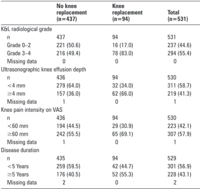 Table 4  Baseline characteristics of knee osteoarthritis predicting  subsequent knee replacement