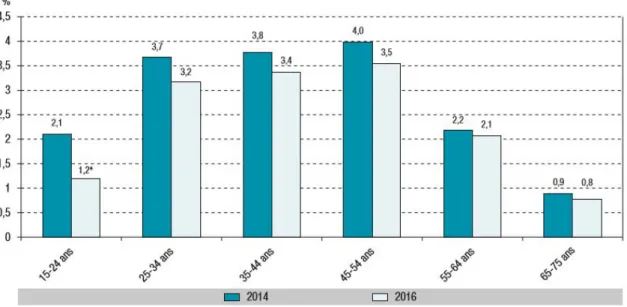 Figure 2 : prévalence du vapotage quotidien par tranche d’âge en France en 2016  et évolution depuis 2014