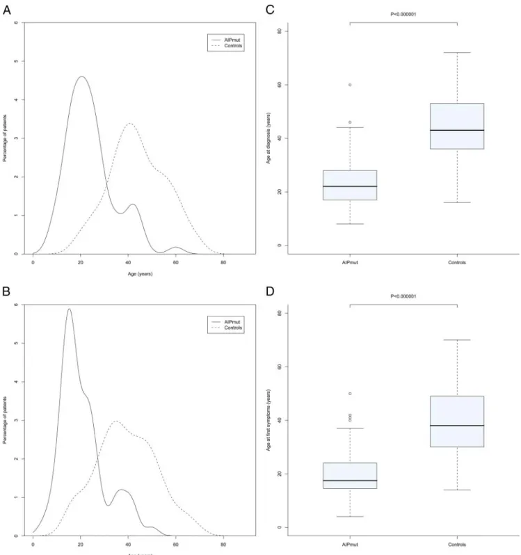 FIG. 1. Significantly younger age at diagnosis (A and C) and age at first symptoms (B and D) in somatotropinoma patients with AIPmut (n ⫽ 71) and control somatotropinoma patients (n ⫽ 232)