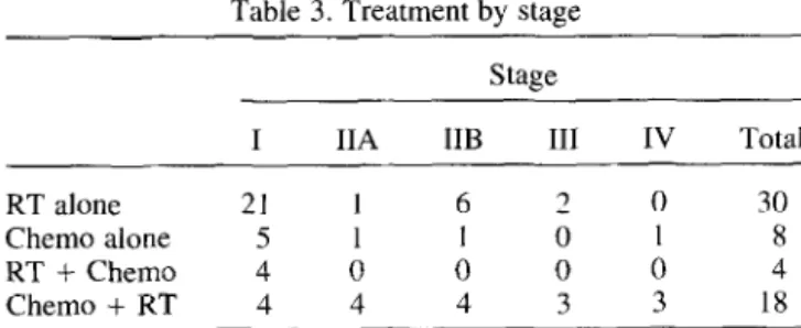Table 3. Treatment by stage  Stage 
