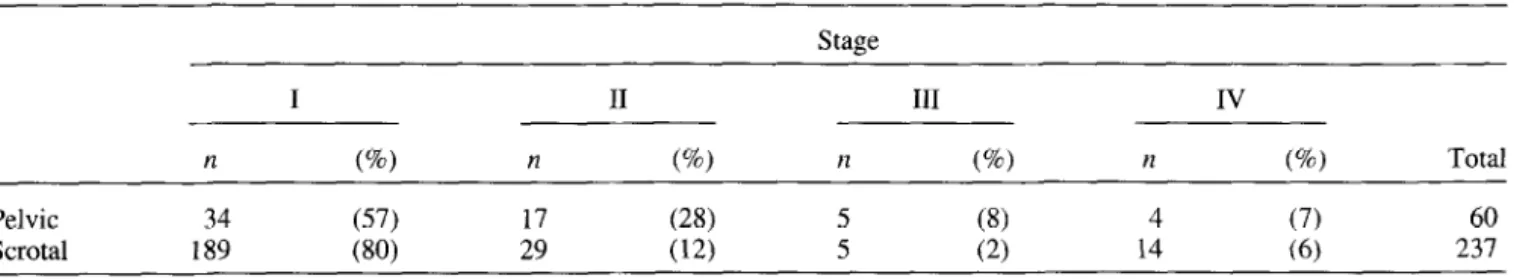 Table  6.  Stage  distribution  in  patients  with  pelvic  cryptorchid  seminoma  compared  to  that  in  patients  with  scrotal  seminoma  Stage 