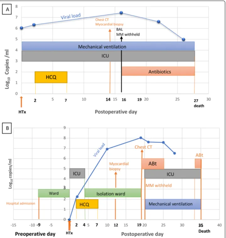 Fig. 1 Clinical course of Recipient 1 (a) and Recipient 2 (b). From admission and day of surgery (HTx) to death highlighting the SARS-CoV-2 RNA load (Log 10 copies/ml), the ward and ICU length of stay, diagnostic and therapeutic interventions such as chest