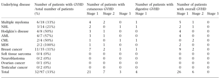 Table II. Clinical autologous GVHD according to the conditioning regimen.