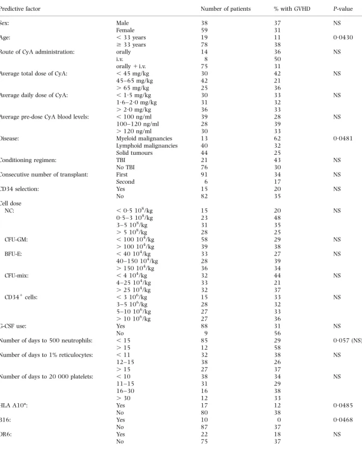Table III. Predictive factors of CyA-induced autologous GVHD.