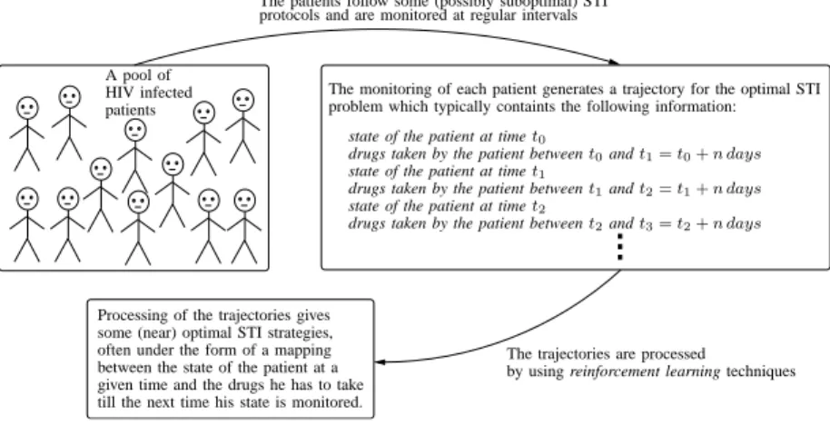 Fig. 1. Determination of optimal STI strategies from clinical data by using reinforcement learning algorithms: the overall principle.