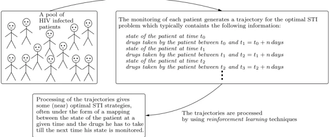 Figure 1. Determination of optimal STI strategies from clinical data by using reinforcement learning algorithms: the overall principle.