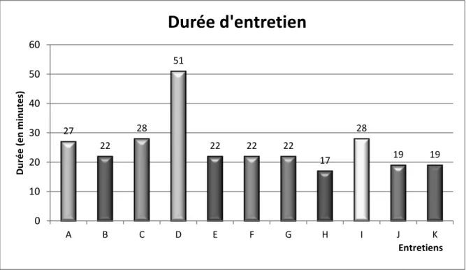 Figure 1 : Durée des entretiens 