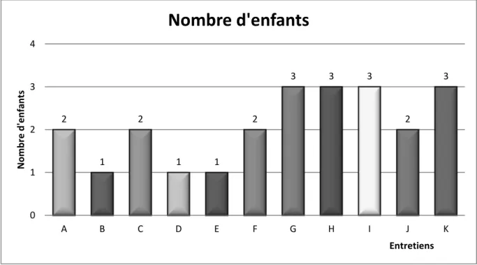 Figure 5 : Nombre d’enfants par femme interrogée 