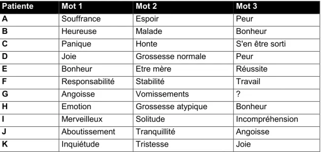 Figure 7 : Les trois mots 