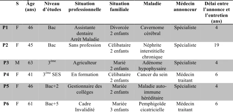 Tableau 1 : Caractéristiques de la population  S  Âge  (ans)  Niveau  d’études  Situation  professionnelle  Situation familiale  Maladie  Médecin  annonceur  Délai entre  l’annonce et  l’entretien  (ans)  P1  F  46   Bac  Assistante  dentaire  Arrêt Maladi