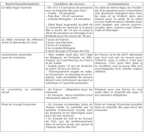 Tableau 4: Conditions de recours à l'avortement dans quelques pays d'Europe 