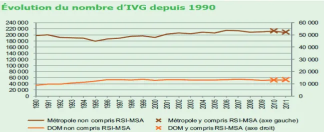 Tableau 2 : Évolution du nombre d'IVG depuis 1990 