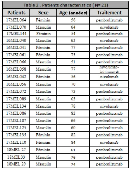 Tableau 2- Caractéristiques cliniques de la deuxième population d’étude. 