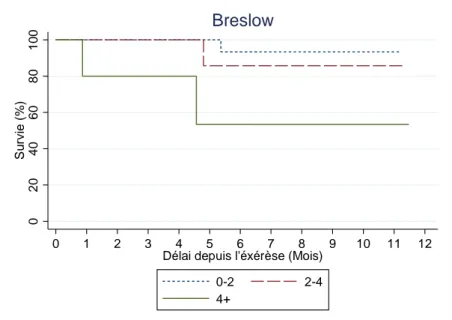 Figure 5- Analyse de la survie sans progression en fonction de l’indice de Breslow (mm)  selon la méthode de Kaplan-Meier