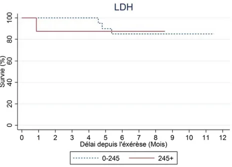 Figure 7- Analyse de la survie sans progression en fonction du taux de LDH (UI/l)   selon la méthode de Kaplan-Meier