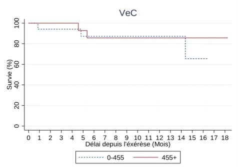 Figure 8- Analyse de la survie sans progression en fonction du taux de sVE-cadhérine  (ng/mL)