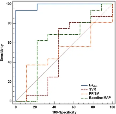 Figure 8 : Courbe ROC ; Monge Garcia et al., Critical Care 2011. 