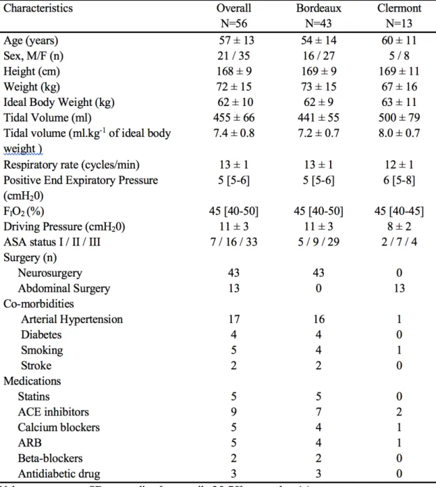 Table 1. Main characteristics of patients (n=56) 