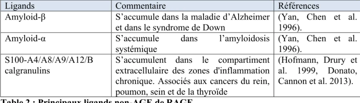 Table 2 : Principaux ligands non-AGE de RAGE 