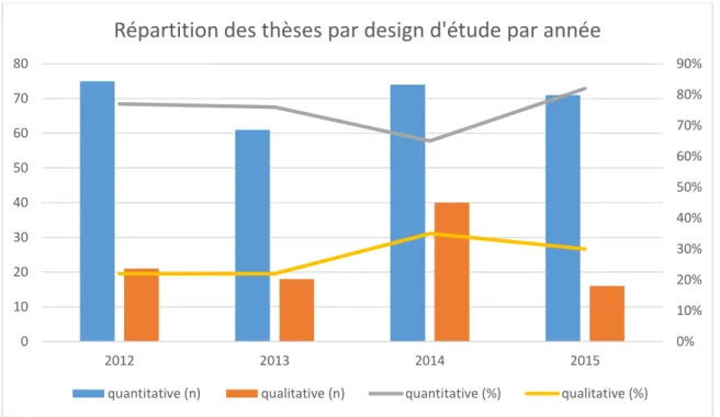 Figure 2. Répartition des thèses qualitatives et quantitative par année 