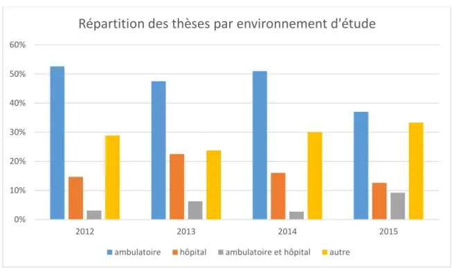 Figure 4. Répartition des thèses par environnement d’étude, par année 