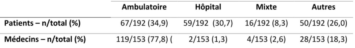 Tableau 7. Répartition des thèses par type de population étudiée et environnement d’étude