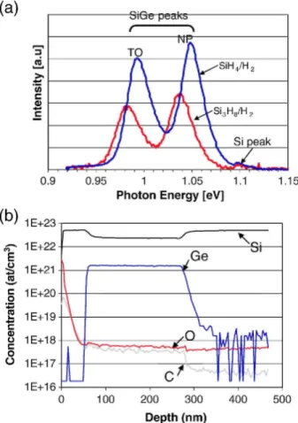 Fig. 1. (a) PL spectra measured at 77 K of Si-cap (50nm)/ Si 1-x Ge x  (200nm)/Si(001)