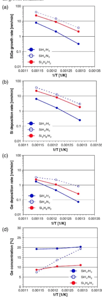 Fig. 2. (a) Si 1-x Ge x  growth rates, (b) Si component deposition rates in the Si 1-x Ge x  layer, (c) Ge component  deposition rates in the Si 1-x Ge x  layer, and (d) Ge concentration using SiH 4 /H 2  (blue solid line), SiH 4 /N 2  (blue  dotted line),