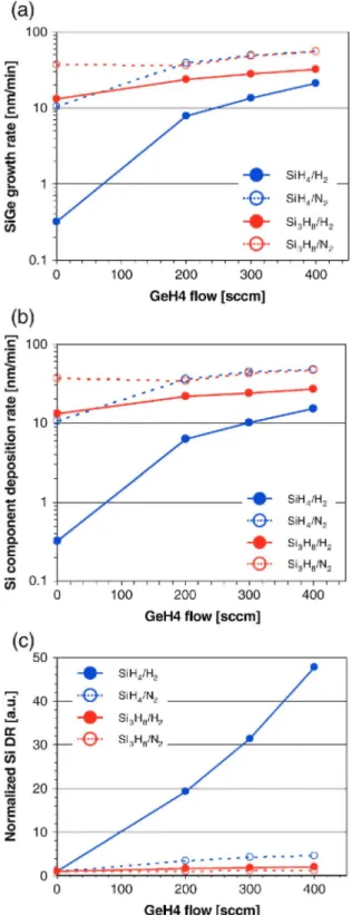 Fig. 3. (a) Si 1-x Ge x  growth rates, (b) Si component deposition rate in Si 1-x Ge x  layers, and (c) normalized Si  component deposition rates using SiH 4 /H 2  (blue solid line), SH 4 /N 2  (blue dotted line), Si 3 H s /H 2  (red solid line),  and Si 3