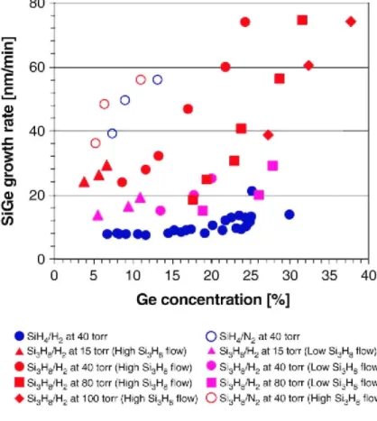 Fig. 5. Si 1-x Ge x  growth rates as a function of Ge concentration in the layers. Filled blue circles: SiH 4 /H 2  process,  open blue circles: SiH 4 /N 2  process, open red circles: Si 3 H 8 /N 2  process, Si 1-x Ge x  layers are grown at 600 °C and  40 