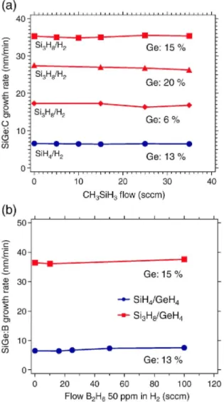 Fig. 6. Si 1 _ x Ge x  growth rates using Si 3 H s /H 2  process with (a) C and (b) B doping, respectively