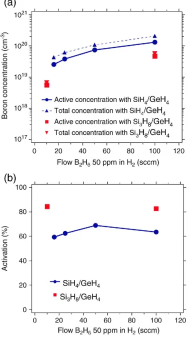 Fig. 7. (a) Total and active B concentrations in Sio.s5Geo.15 layer using Si 3 H 8 /H 2  process and (b) ratio of the  active B concentration over the total B concentration as a function of the effective B 2 H 6  flow