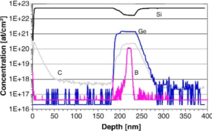 Fig. 8. Preliminary SIMS profiles of a preliminary fabricated HBT base stack using the Si 3 H 8 /H 2  process, which  includes a B dopant spike and a two-step Ge profile with C doping to reduce B diffusion