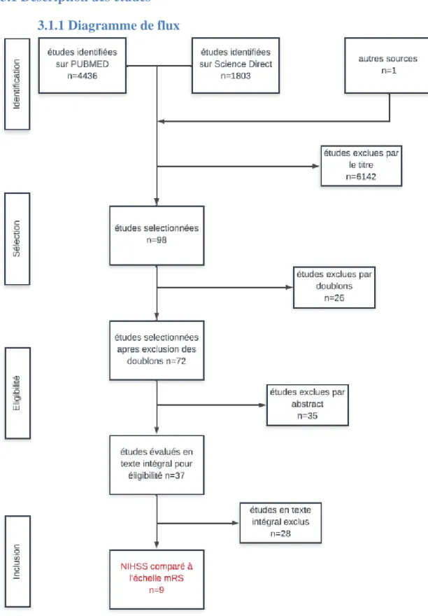 Fig. 11 : Diagramme de flux PRISMA 