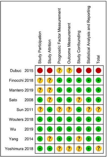 Fig. 14 : Biais des études incluses 