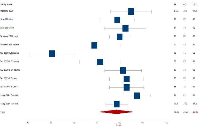 Fig. 16 : Méta-analyse de la sensibilité des études 