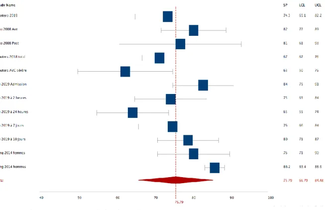 Fig. 17 : Méta-analyse de la spécificité des études 