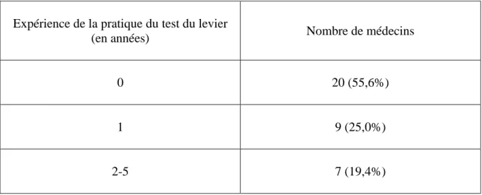 Tableau 1 : expérience des médecins concernant le test du levier. 