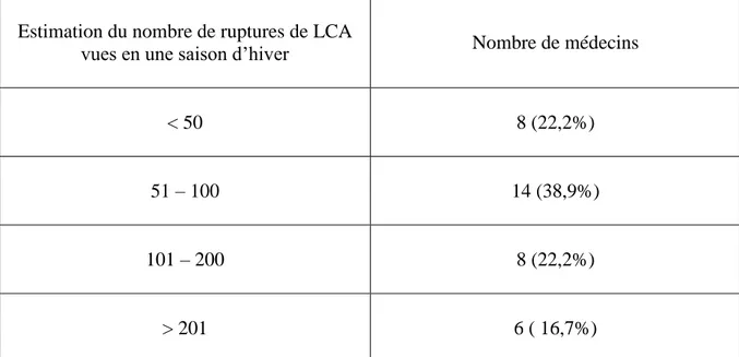 Tableau 2 : estimation du nombre de ruptures de LCA vues en une saison d’hiver. 