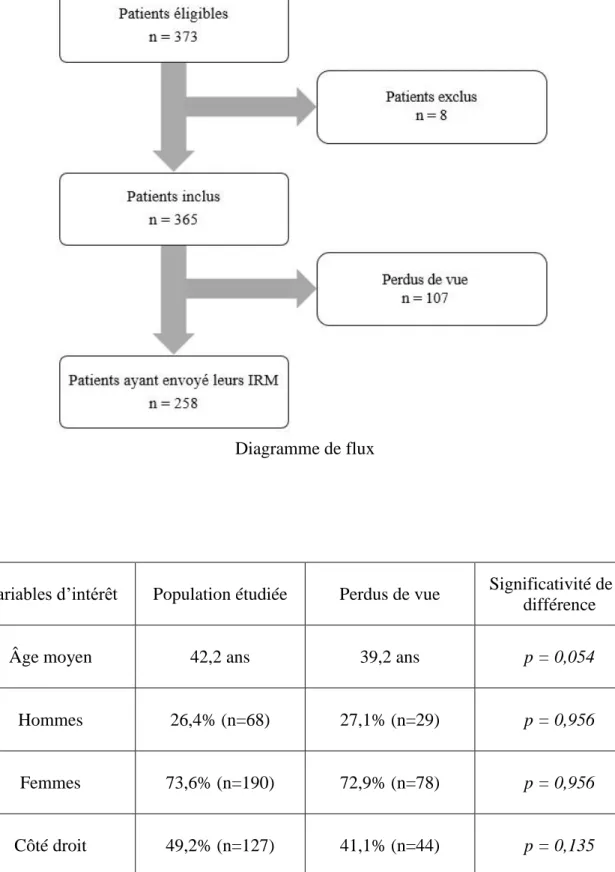 Tableau 3 : données démographiques des 2 populations. 